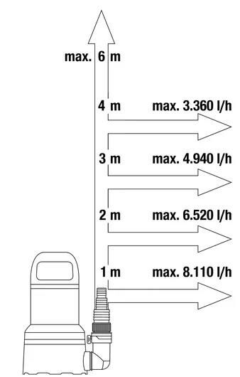 Gardena 9030 9000 Temiz Su Dalgıç Pompası