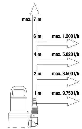 Gardena 9034 11000 Temiz Su Dalgıç Pompası