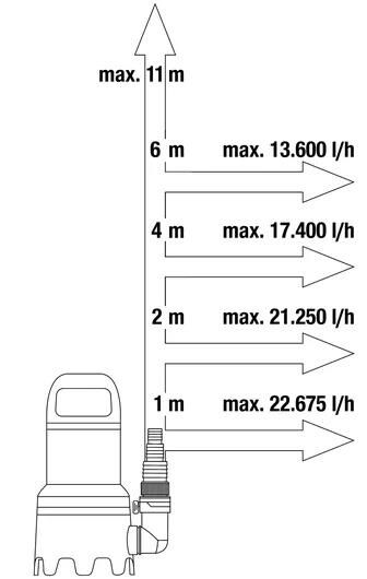 Gardena 9046 25000 Atık Su Dalgıç Pompası